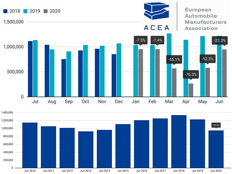 Evropský trh i v červnu pod úrovní loňského roku